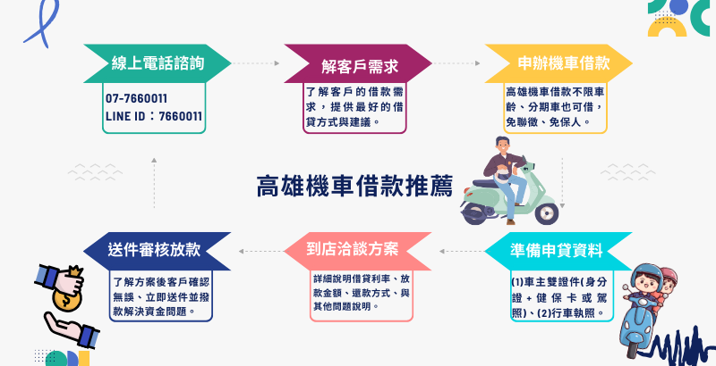 機車貸款如何申請？申辦管道、申請條件、5步驟報你知